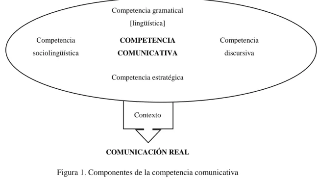 Figura 1. Componentes de la competencia comunicativa   [Elaboración propia, a partir de Canale (1995, pp