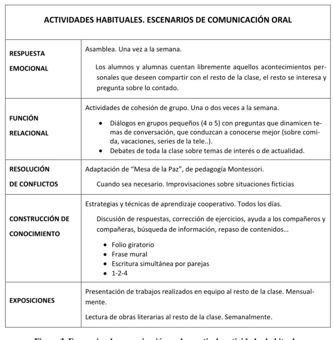 Figura 3. Escenarios de comunicación oral a partir de actividades habituales 