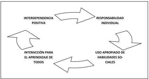 Figura 5. Elementos del aprendizaje cooperativo 