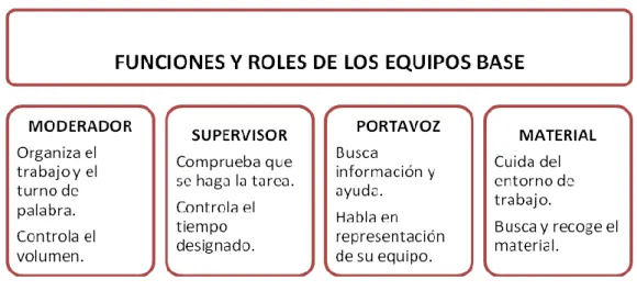 Figura 6. Roles y funciones de los componentes en cada equipo base   [Elaboración propia] 