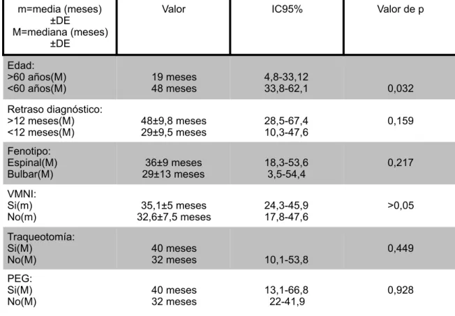 Tabla 2. Análisis de supervivencia 