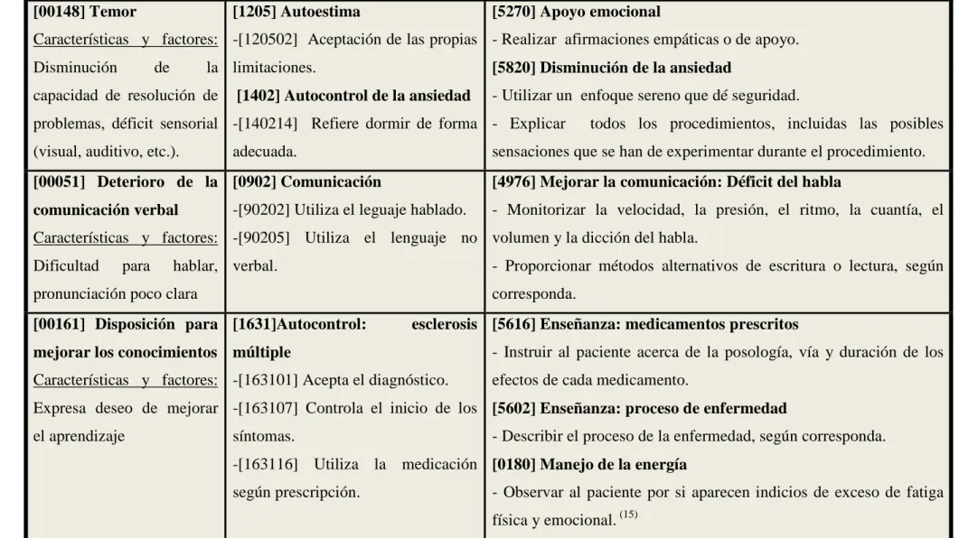 Tabla 3. Plan de cuidados para pacientes con esclerosis múltiple.