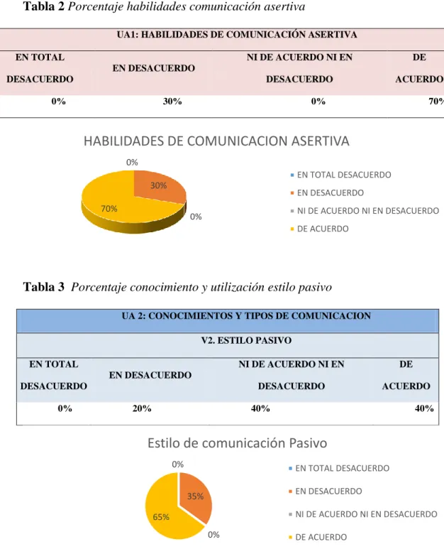 Tabla 2 Porcentaje habilidades comunicación asertiva 