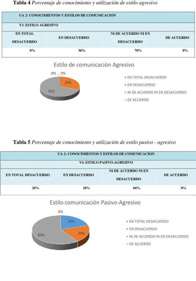 Tabla 4 Porcentaje de conocimiento y utilización de estilo agresivo 