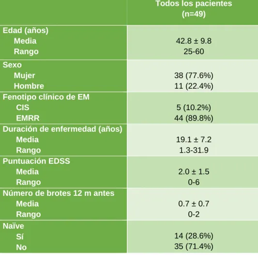 Tabla 1. Características basales de los pacientes 