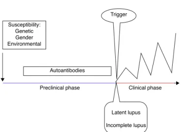 Figure 1 Proposed current stages for developing clinical man- man-ifestations of Systemic Lupus Erythematosus.