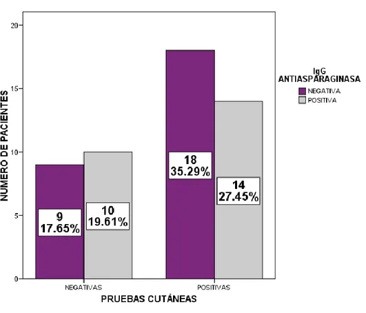 Figura 9. Correlación entre pruebas cutáneas y anticuerpos IgG anti L- L-asparaginasa