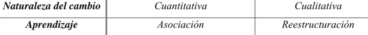 Tabla  nº1. Diferencias entre el aprendizaje como un proceso asociativo o constructivo  (Pozo, 1999, p.63)