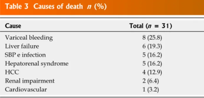 Table 2  Annual cumulated survival of cirrhotic patients   n  (%)