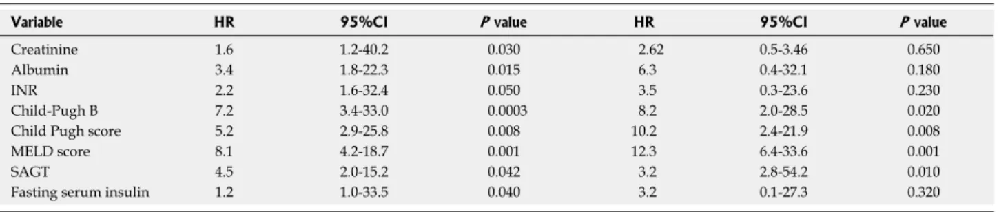 Table 4  Univariate and multivariate analyses: Independent predictors of death