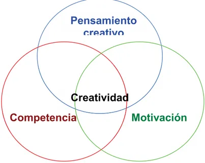 Fig. 1: Componentes de la creatividad (elaboración propia basada en lo dicho en  Amabile 2012.) 