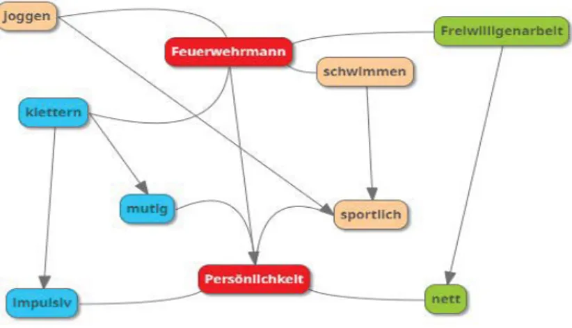 Fig 3: Ejemplo de mindmap