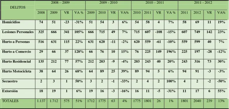 Tabla 2.Variaciones de Delitos en Florencia entre el 2008 al 2012 