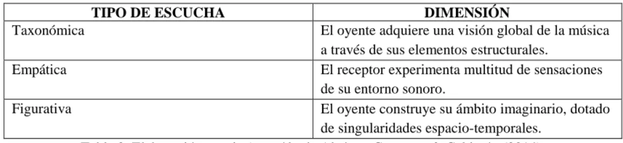 Tabla 2. Elaboración propia (extraído de Alcázar, Gustems, &amp; Calderón (2014). 