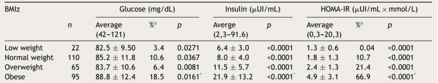 Table 3 Glucose, insulin and HOMA-IR by pubertal stage Saltillo, Coahuila, Mexico (2012---2013)