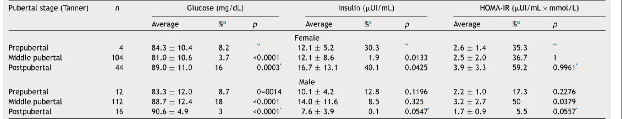 Table 4 Glucose, insulin and HOMA-IR by pubertal stage (Tanner) and gender. Saltillo, Coahuila, Mexico (2012---2013).
