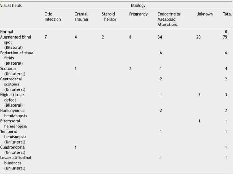 Table 2 Findings in visual fields in 80 patients with benign intracranial hypertension.