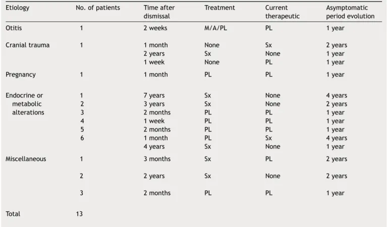 Table 4 Evolution of 13 of 102 patients readmitted with benign intracranial hypertension