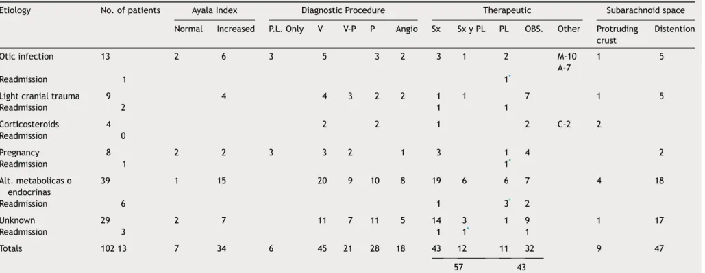 Table 5 Diagnostic and therapeutic management of 102 patients with benign intracranial hypertension.