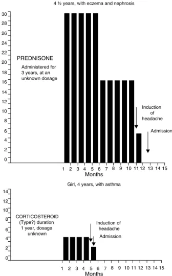 Figure 3 Type and duration of corticosteroid administered before the admission of 4 patients with BIH Boy.