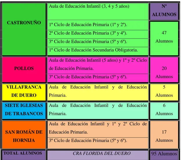 Tabla 2. Estructura de aulas en los diferentes municipios y Nº de alumnos. 