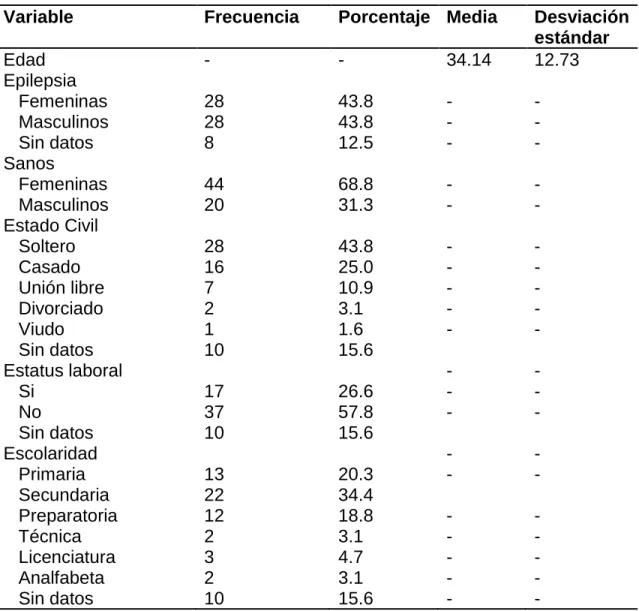 Tabla 1. Datos demográficos 