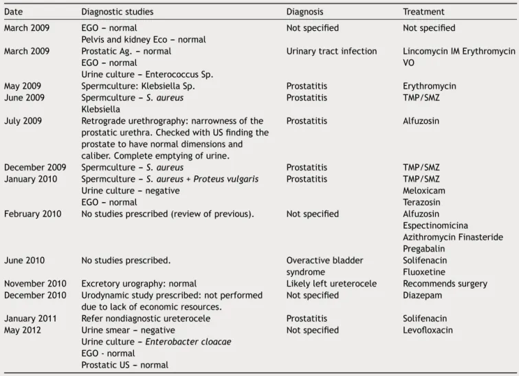 Table 1 Medical history in relation to the urinary symptom.