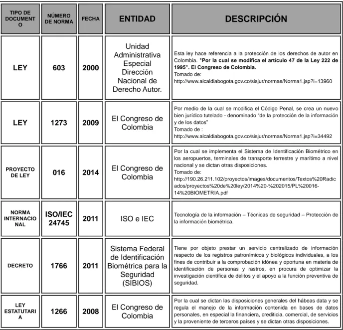 Tabla 1. Leyes reguladoras, Fuente autor 