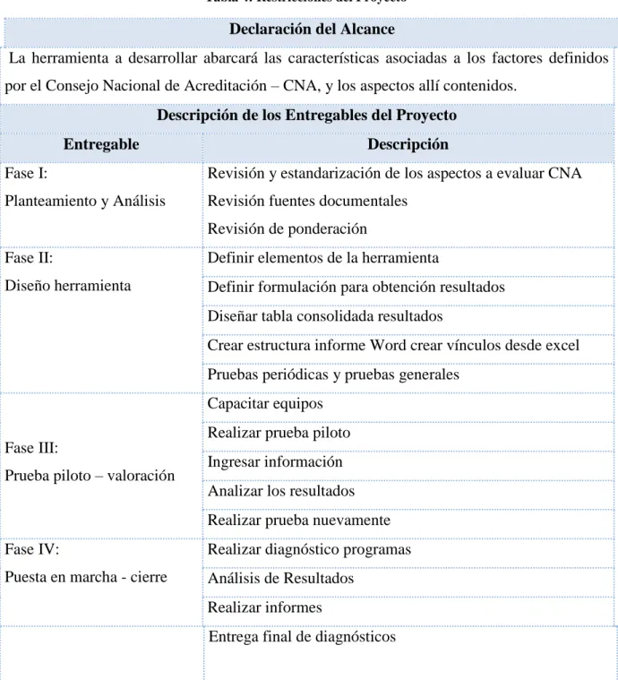 Tabla 4: Restricciones del Proyecto 