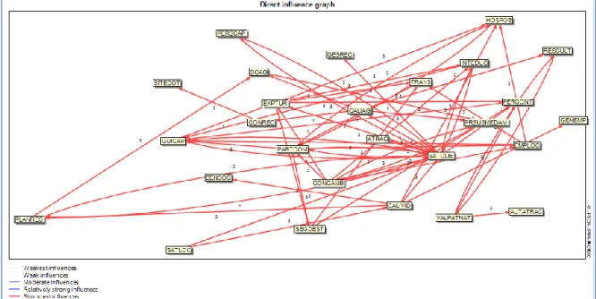 Gráfico de influencias indirectas 
