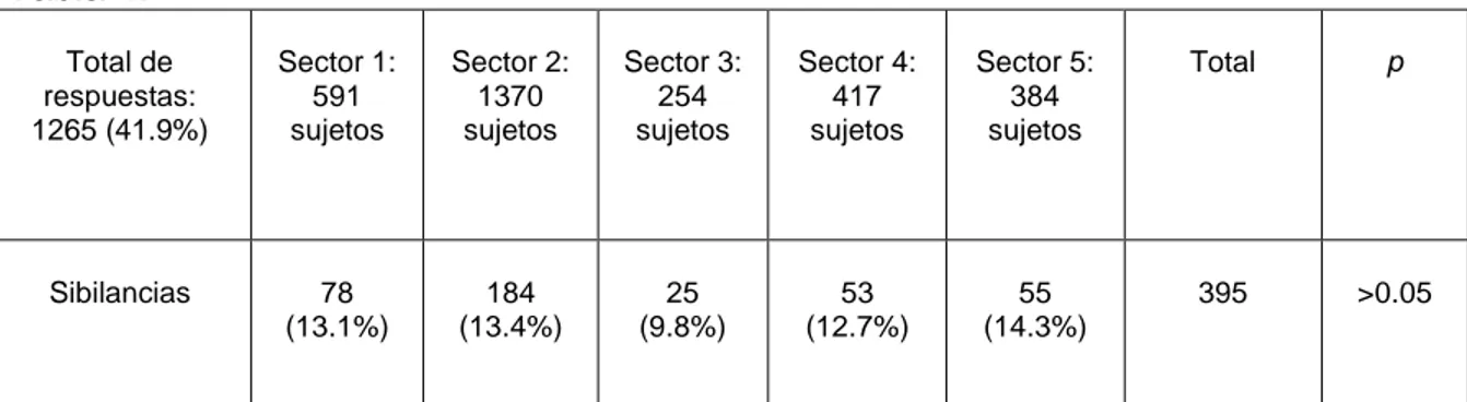 Tabla 5.   Total  respuestas:  708 (23.4%)  Sector 1: 591 sujetos  Sector 2: 1370 sujetos  Sector 3: 254  sujetos  Sector 4: 417 sujetos  Sector 5: 384 sujetos  Total  p  Asma  confirmada por  un medico  51  (8.6%)  145  (10.5%)  29  (11.4%)  53  (12.7%)  