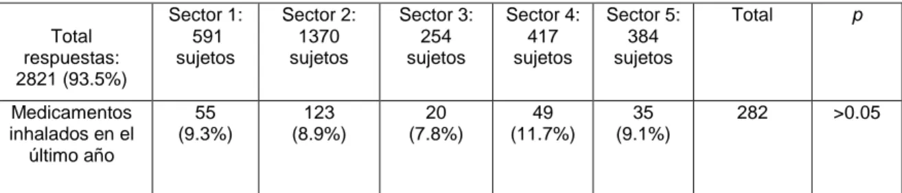 Tabla 7.   Total  respuestas:  2964 (98.2%)  Sector 1: 591 sujetos    Sector 2: 1370 sujetos  Sector 3: 254 sujetos  Sector 4: 417 sujetos  Sector 5: 384 sujetos  Total  p  Sibilancias  durante ejercicio  274  (46.3%)  333  (24.3%)  71  (27.9%)  95  (22.7%