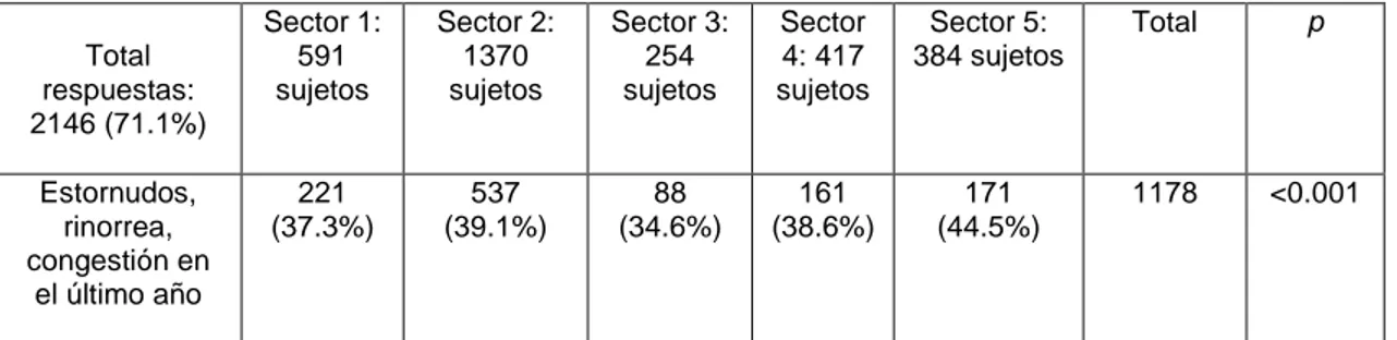 Tabla 9.   Total  respuestas:  1526 (50.6%)  Sector 1: 591 sujetos    Sector 2: 1370 sujetos   Sector 3: 254 sujetos  Sector 4: 417 sujetos   Sector 5: 384 sujetos  Total  p  Prurito nasal  en el último  año  182  (31%)  365  (26.6%)  44  (17.3%)  97  (23.