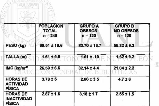 Tabla 1. Indicadores antropométricos y actividad física en 240 adolescentes  de Unidades de Medicina Familiar del Instituto Mexicano del Seguro Social