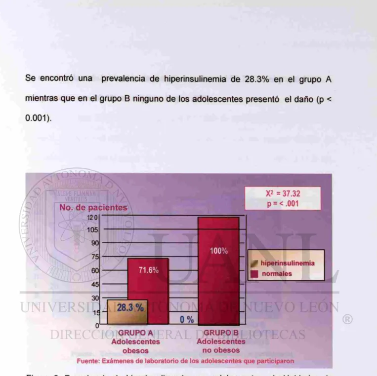 Figura 3. Prevalencia de hiperinsulinemia en adolescentes de Unidades de  Medicina Familiar del Instituto Mexicano del Seguro Social, n = 240