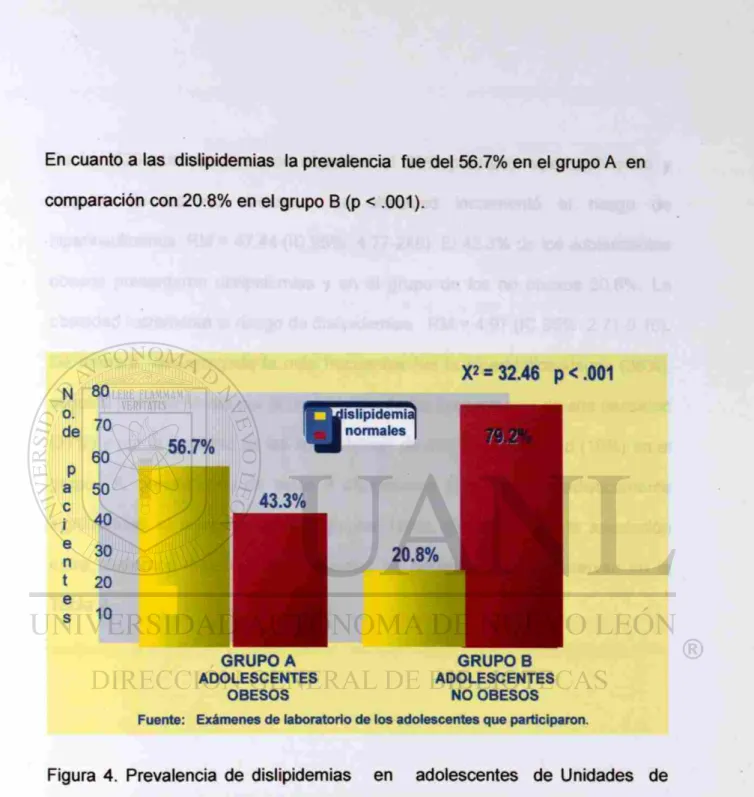 Figura 4. Prevalencia de dislipidemias en adolescentes de Unidades de  Medicina Familiar del Instituto Mexicano del Seguro Social, n = 240