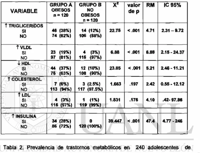 Tabla 2. Prevalencia de trastornos metabóllcos en 240 adolescentes de  Unidades de Medicina Familiar del Instituto Mexicano del Seguro Social