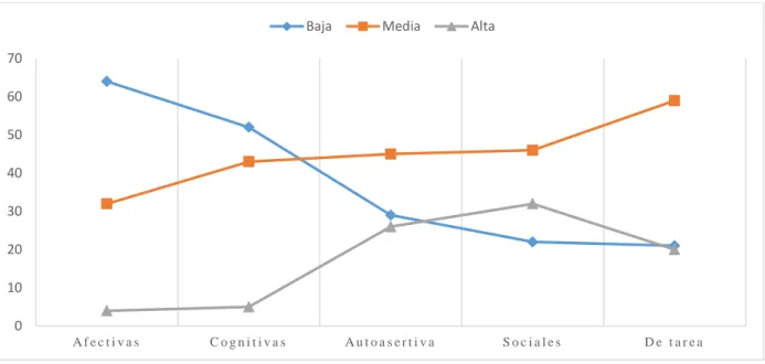 Tabla 5. Actitudes ante el aprendizaje. 