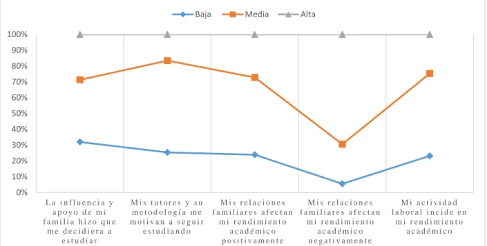 Tabla 7. Condiciones de estudio. 