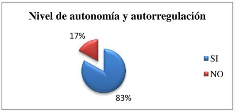 Figura N° 4 Percepción sobre nivel de autonomía y autorregulación para el aprendizaje