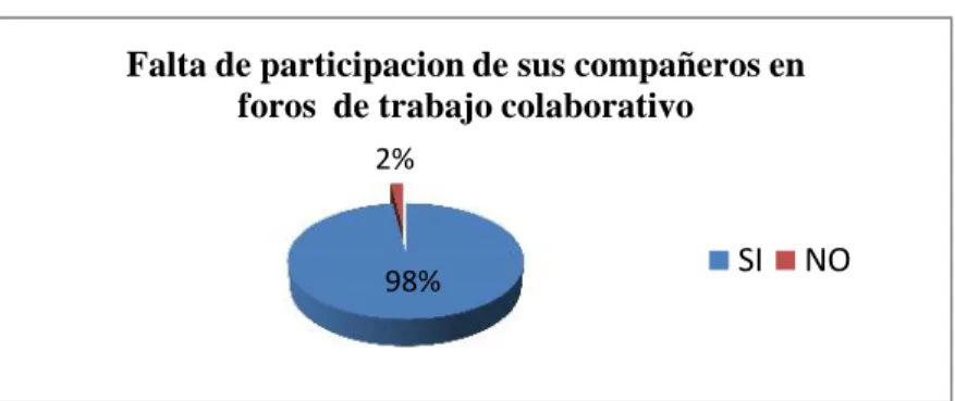 Figura N° 10 Falta de participación de sus compañeros en foros de  trabajo colaborativo98%