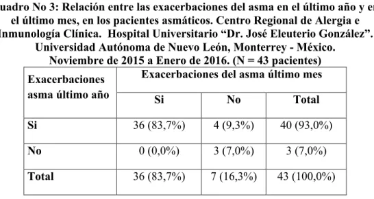 Cuadro No 3: Relación entre las exacerbaciones del asma en el último año y en  el último mes, en los pacientes asmáticos