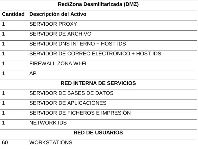 Tabla 6: Resumen Recursos Informáticos 