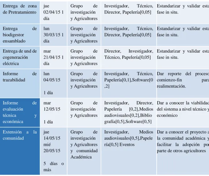 Tabla 6. Gestión de las comunicaciones del proyecto. Realizada en Microsoft  Project 2013 