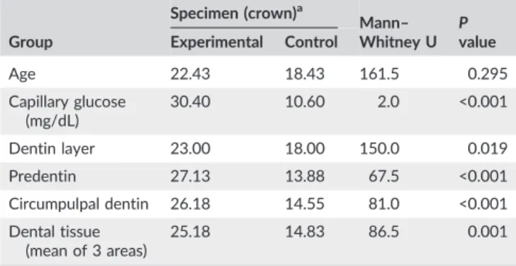 TABLE 1 Analysis of the experimental and control group with regard to iron precipitates found and observed in dental tissue of the clinical crown Group Specimen (crown) a Mann – Whitney U P valueExperimentalControl Age 22.43 18.43 161.5 0.295 Capillary glu