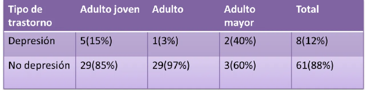 Tabla 3.1 Trastorno del estado de ánimo y edad 