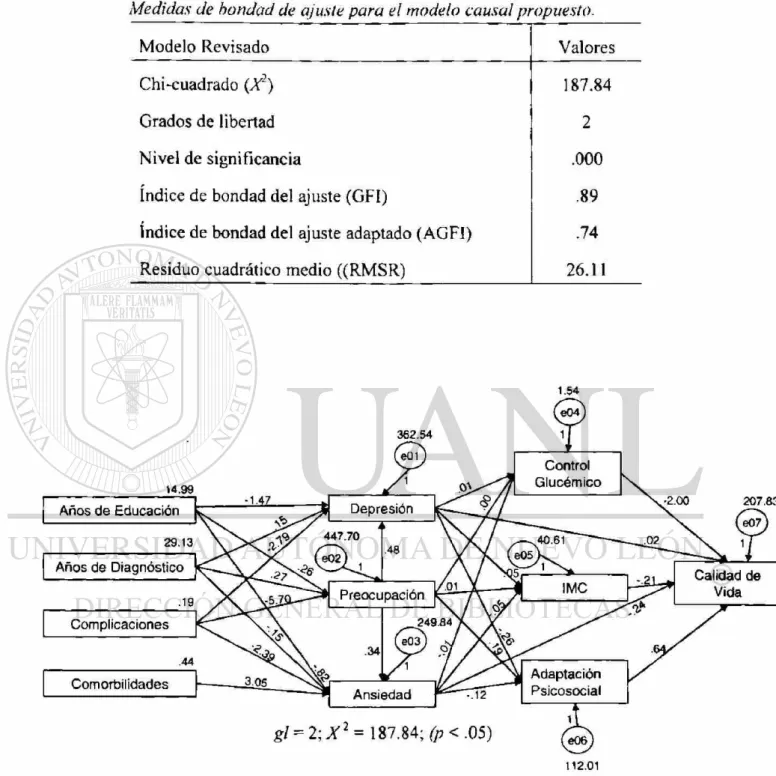 Figura 5. Modelo Propuesto (Modelo A) 
