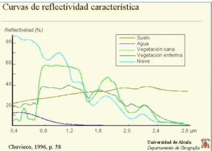 Ilustración 2 Características de la superficie (firmas espectrales)   Fuente: (Chuvieco E., 1996) 