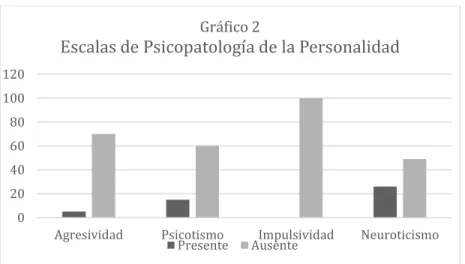 Gráfico 2 