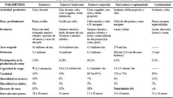 Tabla 1 Características de los sistemas ganaderos existentes en Colombia. 